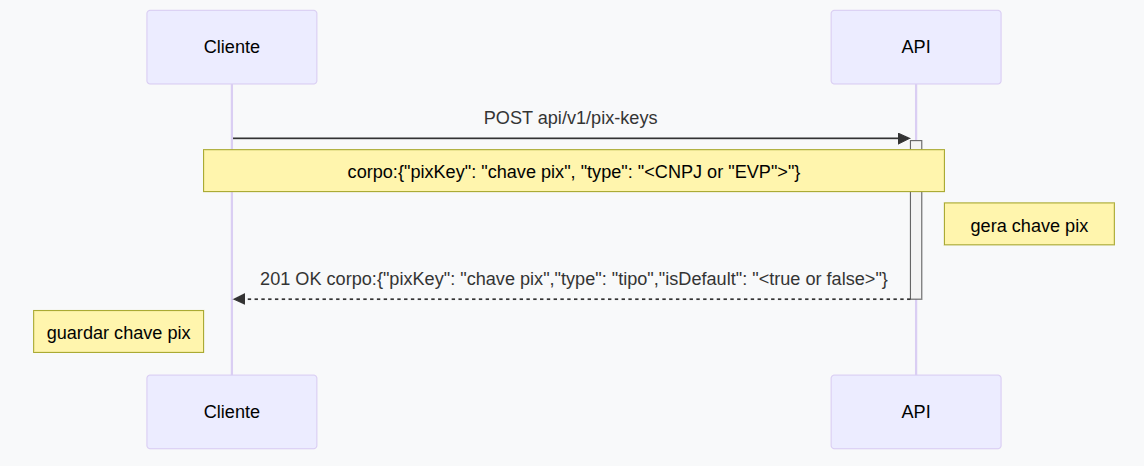 fluxograma sequencial com cria uma chave pix